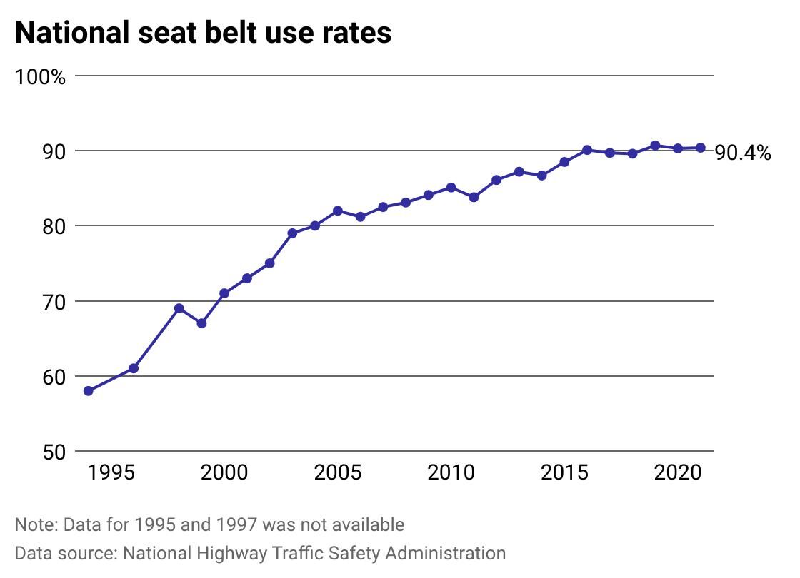 How Seat Belt Use Has Changed Since The S