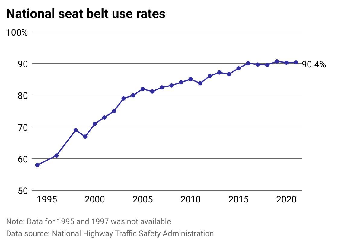 Car Seat Belt History: Origin, Advancements and More